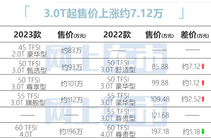 奥迪新A8L七天后上市增4缸版 3.0T大幅涨价-图6