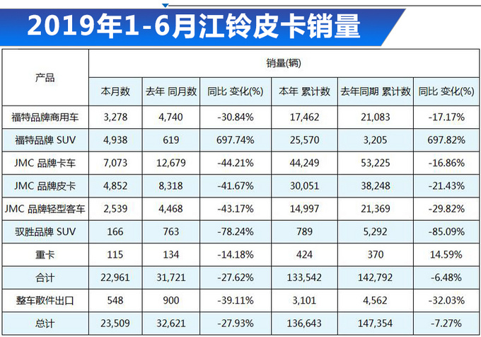 江铃皮卡6月销量遭腰斩 同比降41.67 本年降21.43-图2