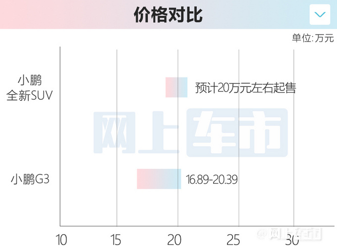 小鹏全新SUV曝光一体化压铸工艺 造型酷似Model Y-图1
