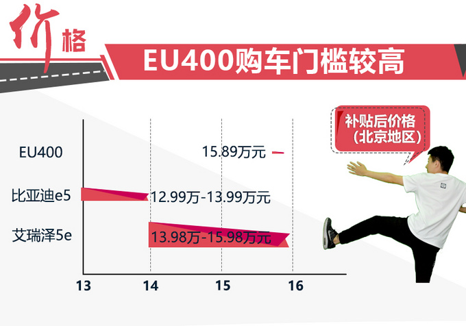 北汽新能源EU400 补贴后售15.89万 值不值-图2