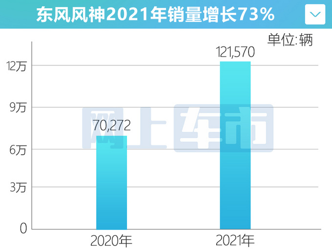 完成目标东风风神全年销量增73 多款新车将上市-图1