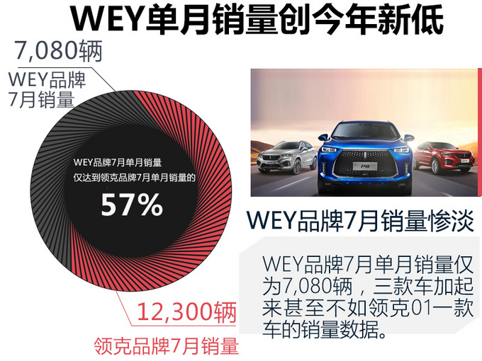 与领克玩跷跷板 WEY月销量再次跌破万辆以下-图1