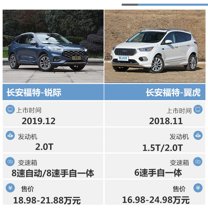 同样是福特四驱SUV锐际翼虎哪款值得买-图2
