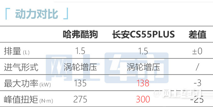 比预售更便宜哈弗新suv酷狗卖xx.xx-xx.xx万-图1