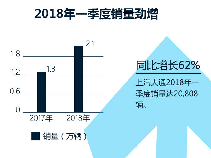 上汽大通第一季度销量劲增62 海外表现亮眼-图1