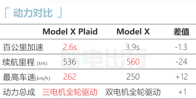 特斯拉Model S/X高性能版5天后亮相零百加速2.1秒-图5