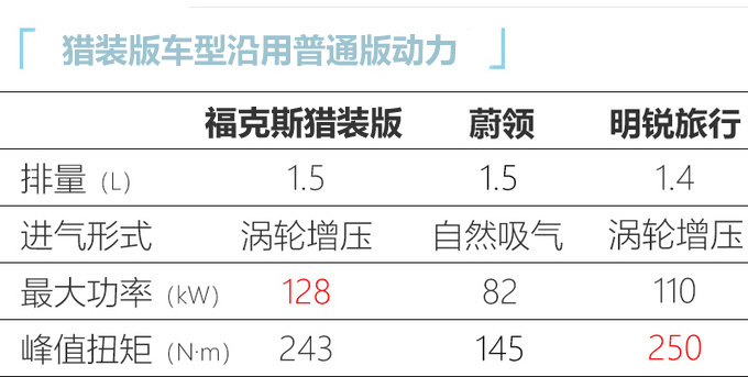 长安福特福克斯猎装版正式上市售价15.38万元-图6