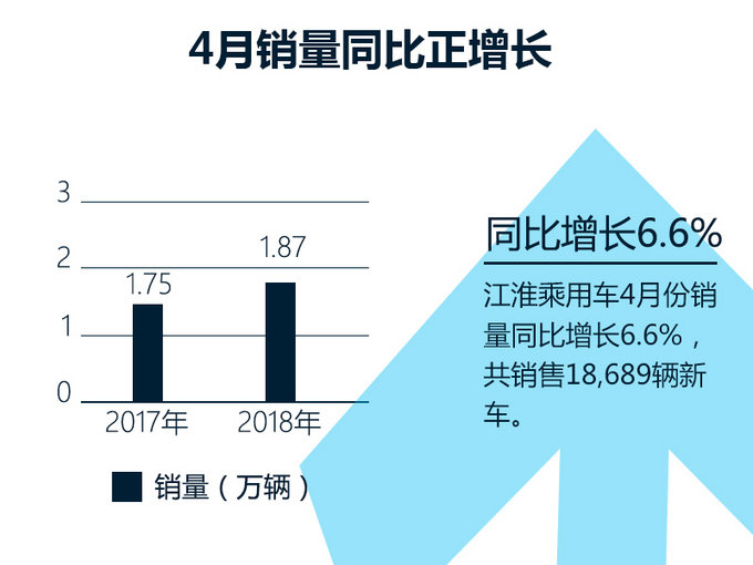 江淮乘用车4月电动车 Mpv增长suv销量仍有下跌 网上车市