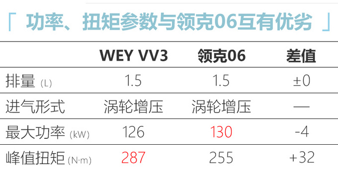 WEY入门级SUV定名VV3 比领克06大 动力超本田XR-V-图3