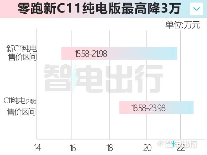 最高降3万零跑新C11/C11增程售14.98-21.98万元-图7