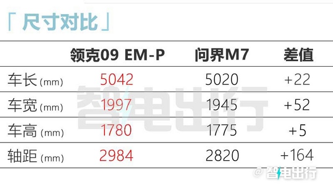加3.81万买长续航领克新09混动预售35.8-37.8万-图13