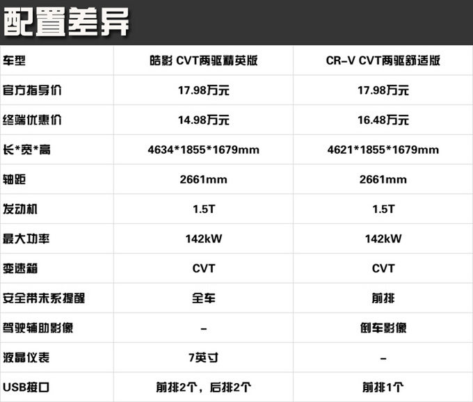 同样一款本田车 是什么原因导致差价如此之大-图9