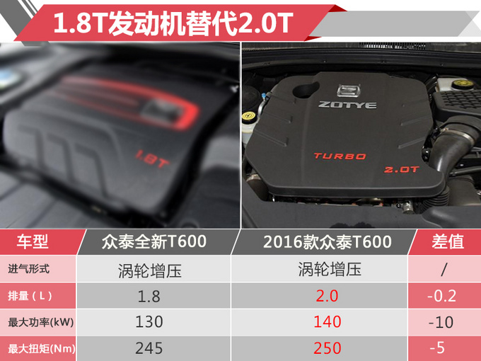 众泰全新T600开卖 售XX-XX万 配备底盘升降系统-图4
