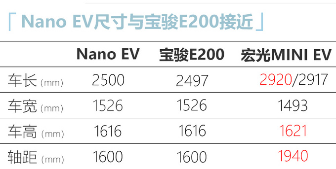 五菱新电动车换标宝骏e200 续航305km 或5万起售