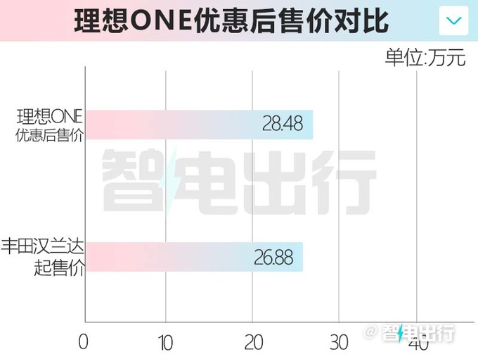 理想销量下滑近29 理想ONE清库-降价超7万-图10