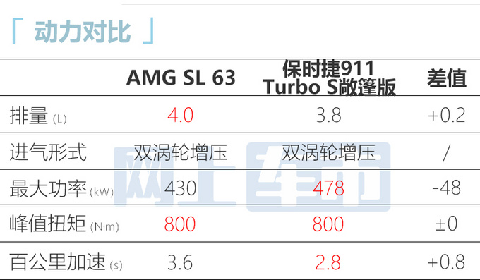 奔驰全新AMG SL国内实拍搭4.0T动力 PK保时捷911-图1