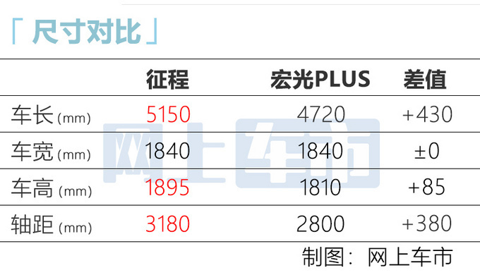 五菱征程正式上市 7.58万起售 3种座椅布局可选-图6