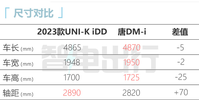 长安UNI-V新UNI-K混动2月24日上市预售14.49万起-图11