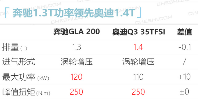 奔驰明年至少推10款新车 全新GLA最低26万就能买-图5