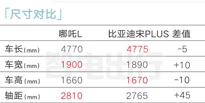 哪吒L四月交付4S店和宋PLUS一样卖12.98万-图3