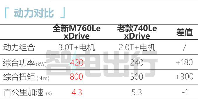 加XX.X万买性能版宝马新7系XXX.XX万起售 动力更强-图5