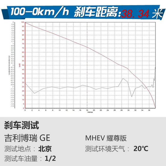 48V轻混好用吗 吉利博瑞GE MHEV多路况测试-图5