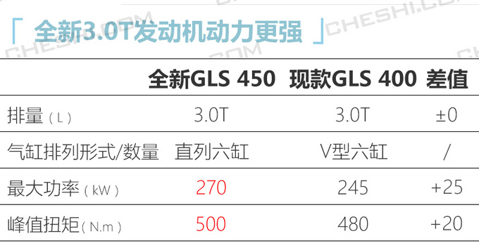 奔驰6款新车下周上市/首发 SUV超半数GLS领衔-图3