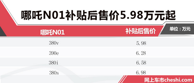 哪吒N01正式开卖 续航380km/补贴后售5.98万起-图1