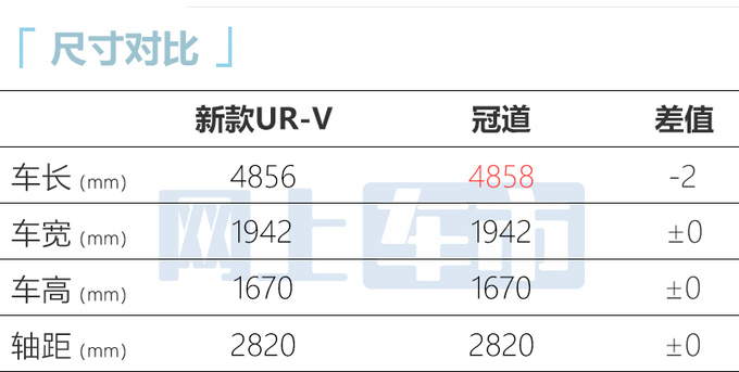本田UR-V明年一季度改款换新前脸 动力缩水-图2
