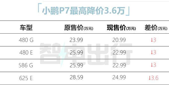 效仿特斯拉小鹏G3i/P5/P7官降3.6万 14.89万起售-图7