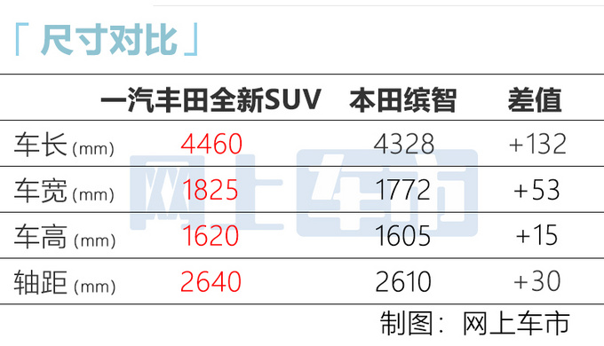 一汽丰田国产卡罗拉SUV版 比缤智大 11月发布-图1