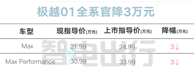 上市一个月就降价极越01官降3万-比吉利星越L便宜-图3