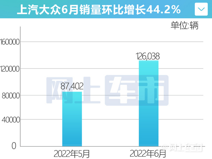 强势复苏上汽大众6月销量大涨94 ID.4 X暴增3倍多-图5