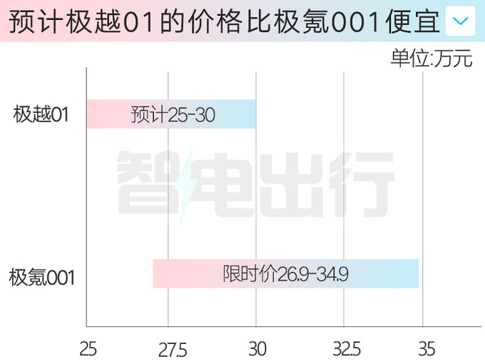 极氪001换壳极越01六天后下线卖25万能火吗-图4
