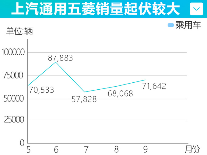 上汽通用五菱销量降24.6 宝骏510暴跌43.1-图4