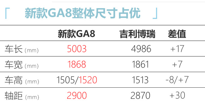 广汽传祺新GA8 1.8T动力大幅提升 竞争吉利博瑞-图5