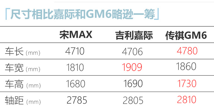 比亚迪新款宋MAX外观升级 3天后上市/预计8万起售-图1