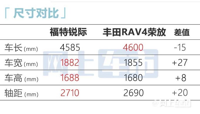加3000元买新车型福特锐际顶配版售22.18万元-图1