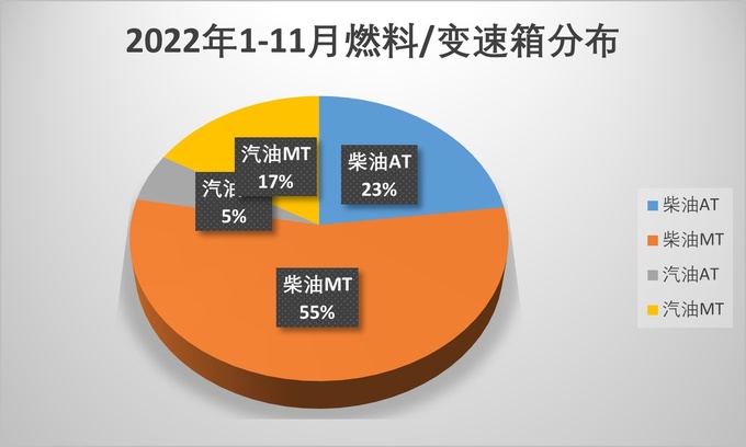 2022年1-11月自动挡皮卡销量汽油自动挡皮卡逆势增长-图2