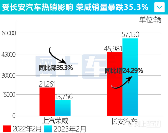 上汽荣威月销17连降官方补贴3亿 至高6.5折甩卖-图5