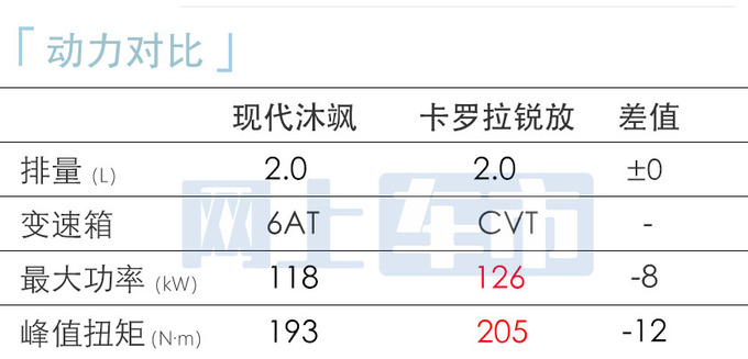 涨X万现代MUFASA沐飒售XX-XX万 比丰田锐放还贵-图1