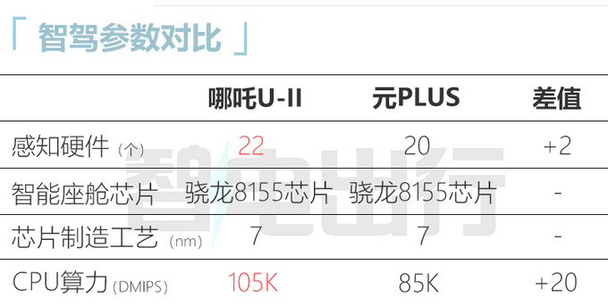 哪吒U-II配置升级搭22个感知硬件 智驾超小鹏G3i-图6