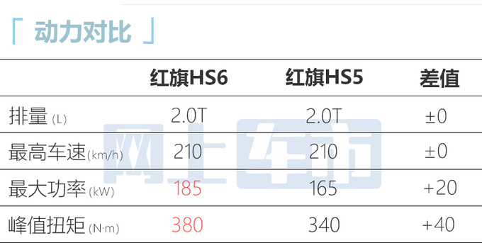红旗HS6六月上市比丰田汉兰达还大 搭2.0T+8AT-图8