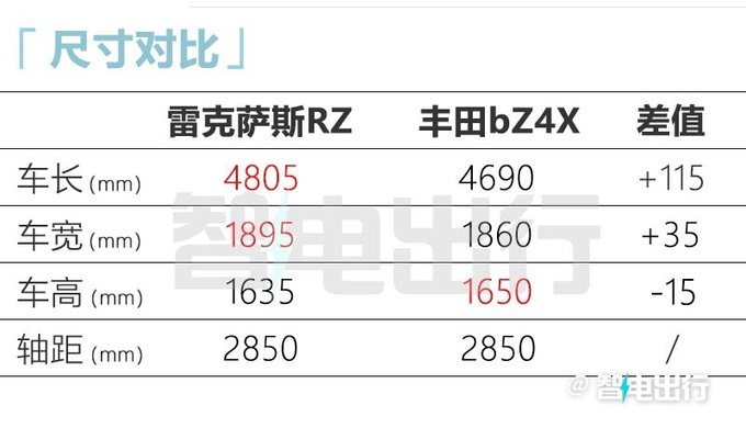 雷克萨斯RZ预售37.5-46.5万元全系配双电机四驱-图6
