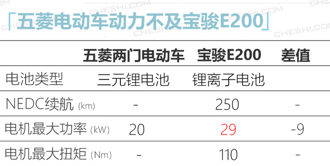 五菱品牌全新两门轿车年内上市 竞争奇瑞小蚂蚁-图4