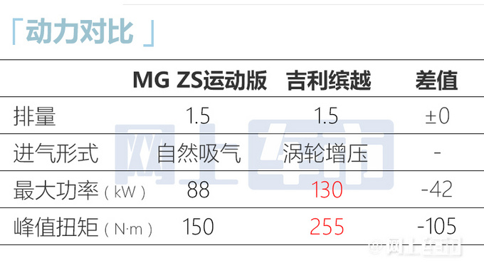 名爵MG ZS销量暴跌69再增新版本 卖9.98万-图11