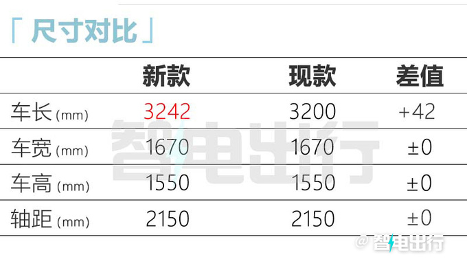 奇瑞全新小蚂蚁将上市取消408km车型 预计卖6-8万-图1