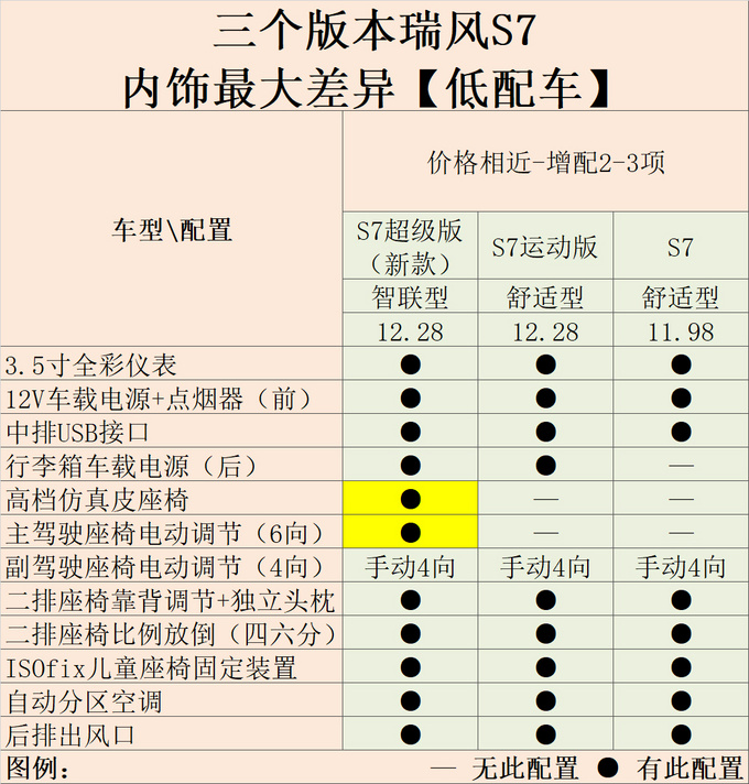 瑞风大s7强大配置