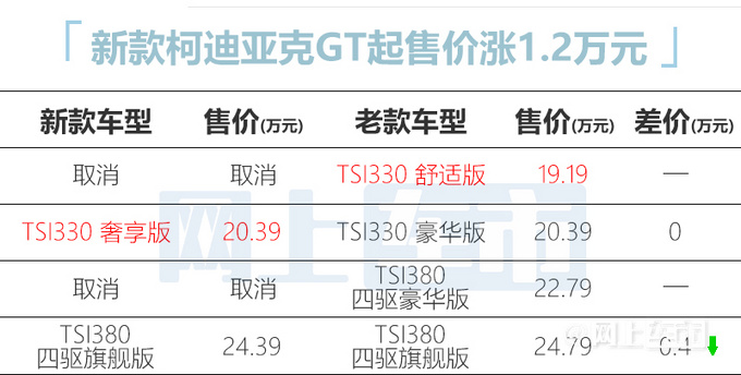 斯柯达新柯迪亚克家族18.69万起售 入门最高涨1.2万-图3