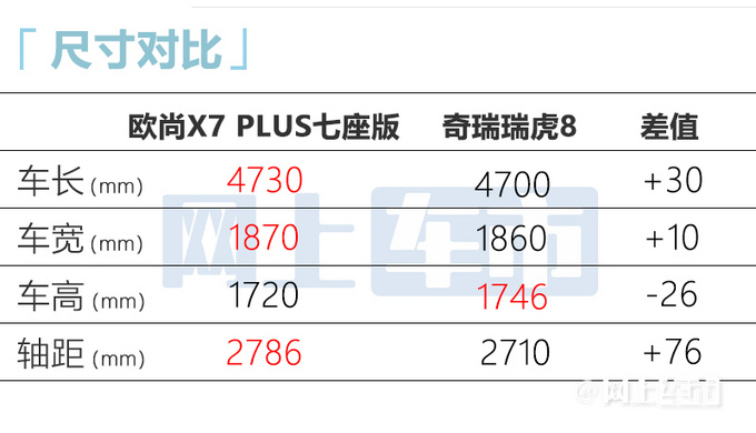 官方涨价欧尚X7 PLUS七座版 售10.69-12.19万-图8
